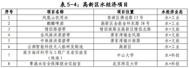 开发竹仙洞、吉大水库风景区……共60个项目！珠海发布最新发展规划！(图8)