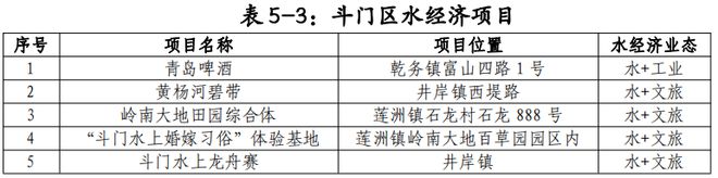 开发竹仙洞、吉大水库风景区……共60个项目！珠海发布最新发展规划！(图7)