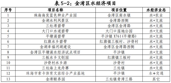 开发竹仙洞、吉大水库风景区……共60个项目！珠海发布最新发展规划！(图6)