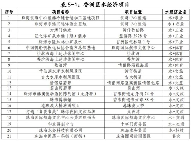 开发竹仙洞、吉大水库风景区……共60个项目！珠海发布最新发展规划！(图5)