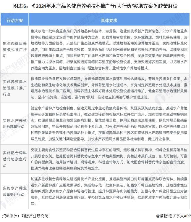 重磅！2024年中国及31省市水产养殖行业政策汇总及解读（全）保障养殖安全促进行业升级(图3)
