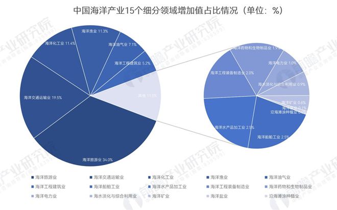 kaiyun网站：争夺20万亿！“海洋经济”异军突起2025年新风口来了(图8)