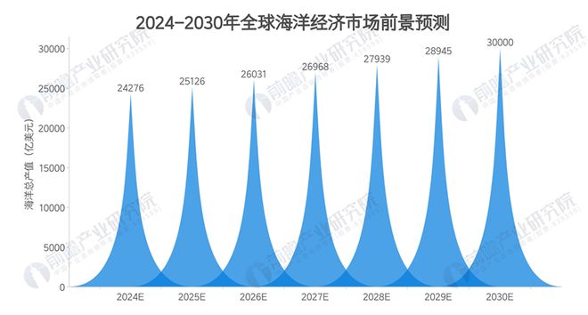 kaiyun网站：争夺20万亿！“海洋经济”异军突起2025年新风口来了(图3)