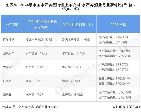 kaiyun：「前瞻解读」2024-2029年中国水产养殖行业供需现状及发展方向(图5)