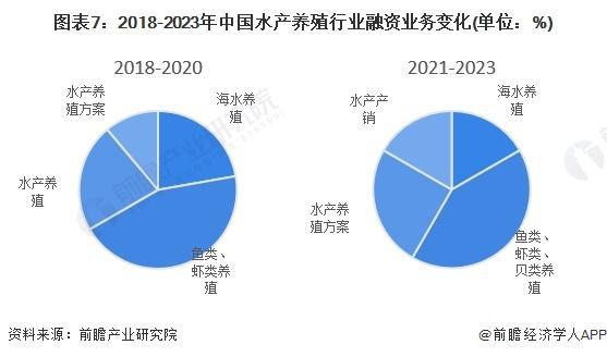 「前瞻解读」2024-2029年中国水产养殖行业上市公司投资动向(图3)