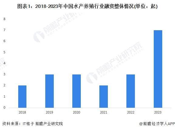 「前瞻解读」2024-2029年中国水产养殖行业上市公司投资动向(图2)