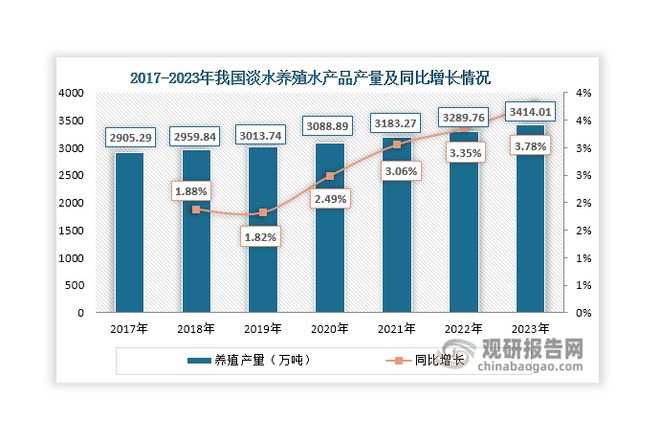 中国淡水养殖行业现状深度研究与发展前景报告（2024-2031年）(图5)