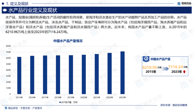 kaiyun：2024版中国水产品行业市场规模及投资策略研究报告（智研咨询）(图2)