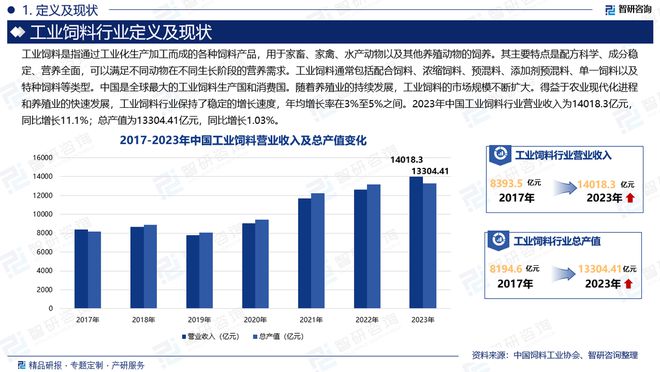kaiyun入口：2024版中国工业饲料行业投融资动态、发展现状及未来趋势预测报告(图2)