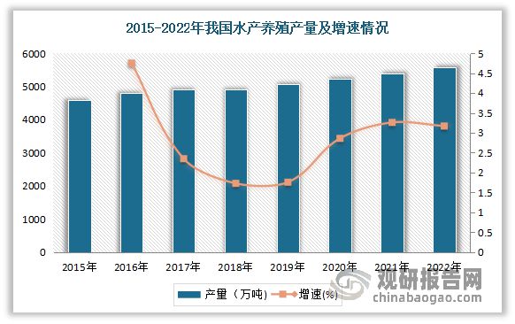 kaiyun：中国水产养殖行业发展趋势研究与投资前景预测报告（2024-2031）(图5)