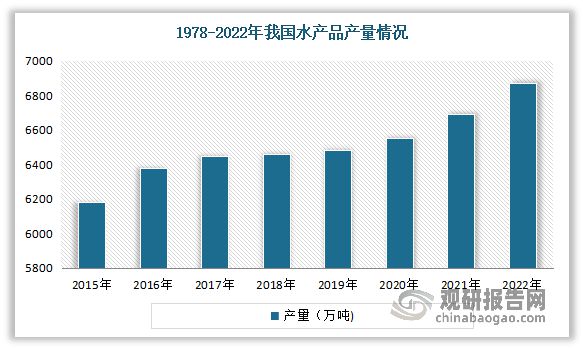 kaiyun：中国水产养殖行业发展趋势研究与投资前景预测报告（2024-2031）(图3)