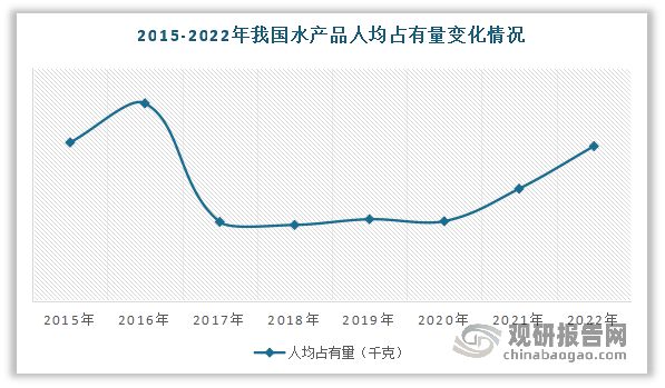 kaiyun：中国水产养殖行业发展趋势研究与投资前景预测报告（2024-2031）(图2)