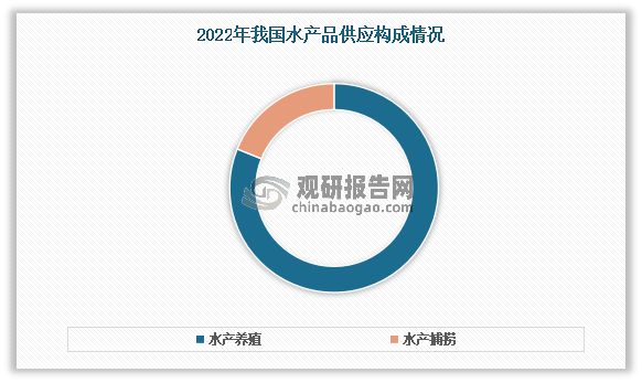 kaiyun：中国水产养殖行业发展趋势研究与投资前景预测报告（2024-2031）(图6)