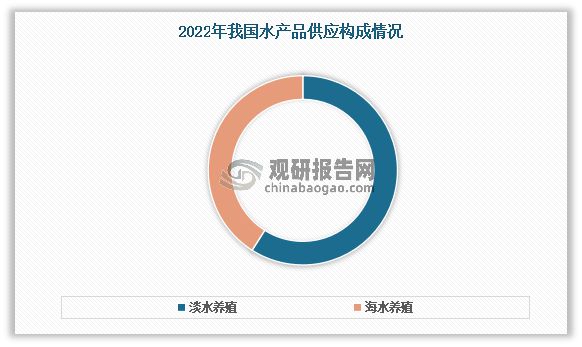 kaiyun：中国水产养殖行业发展趋势研究与投资前景预测报告（2024-2031）(图7)