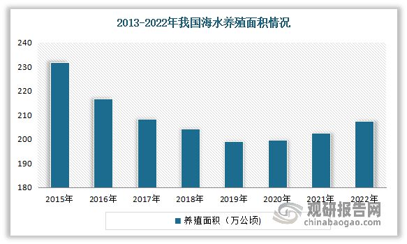 kaiyun：中国水产养殖行业发展趋势研究与投资前景预测报告（2024-2031）(图11)
