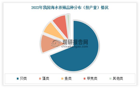kaiyun：中国水产养殖行业发展趋势研究与投资前景预测报告（2024-2031）(图13)