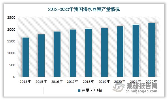 kaiyun：中国水产养殖行业发展趋势研究与投资前景预测报告（2024-2031）(图12)