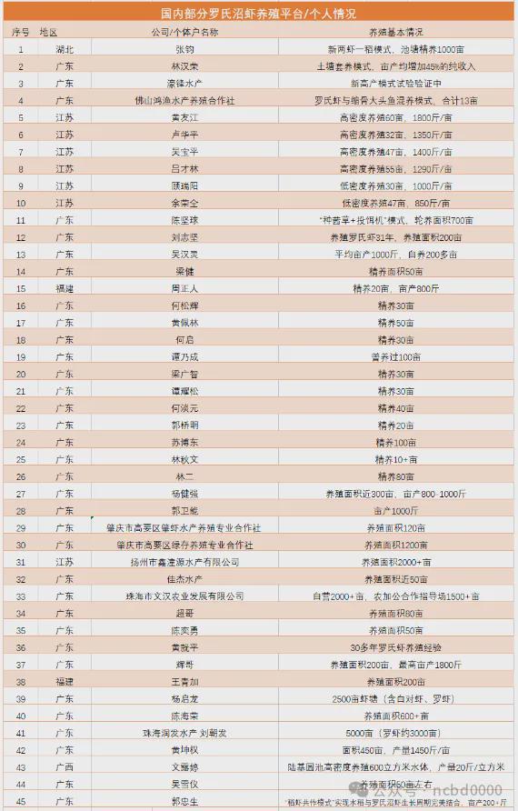 13000元亩！罗氏沼虾助农增产增收“稻虾共作”是秘诀(图10)