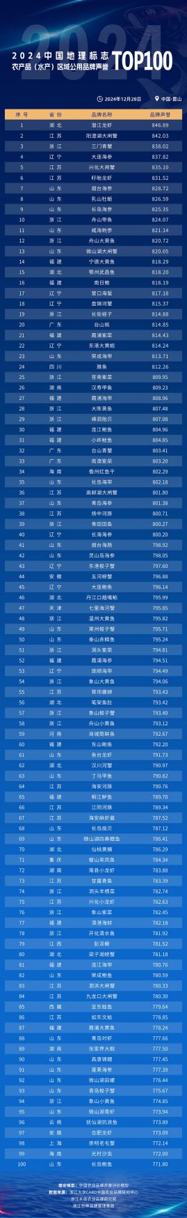 kaiyun：长三角渔业产业高质量发展大会举办水产地标品牌声誉百强榜发布！(图3)
