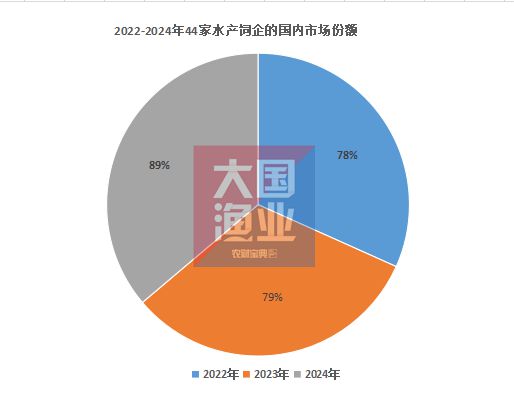 中国水产饲料销量排行榜！海大460万吨、通威300万吨、新希望12…44家饲企超1！(图3)