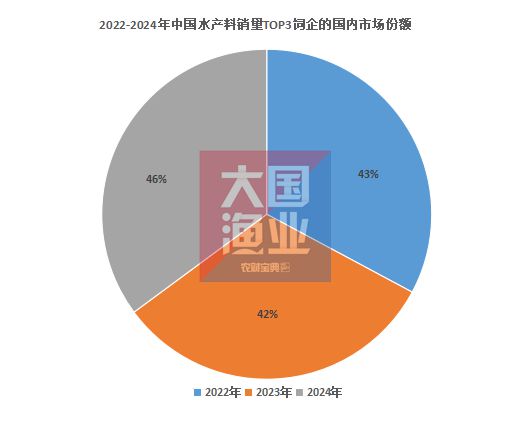 中国水产饲料销量排行榜！海大460万吨、通威300万吨、新希望12…44家饲企超1！(图5)