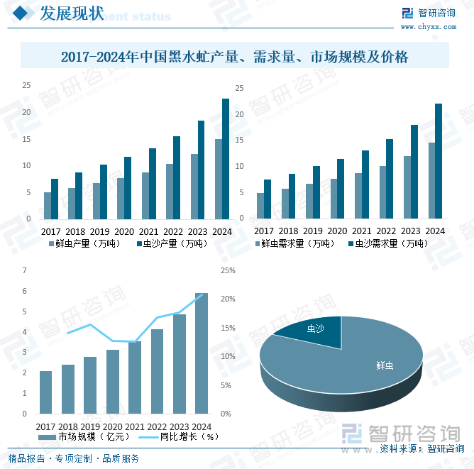 研判2025！中国黑水虻养殖行业产业链、发展现状、竞争格局及发展趋势分析：市场前景十分可观[图](图5)