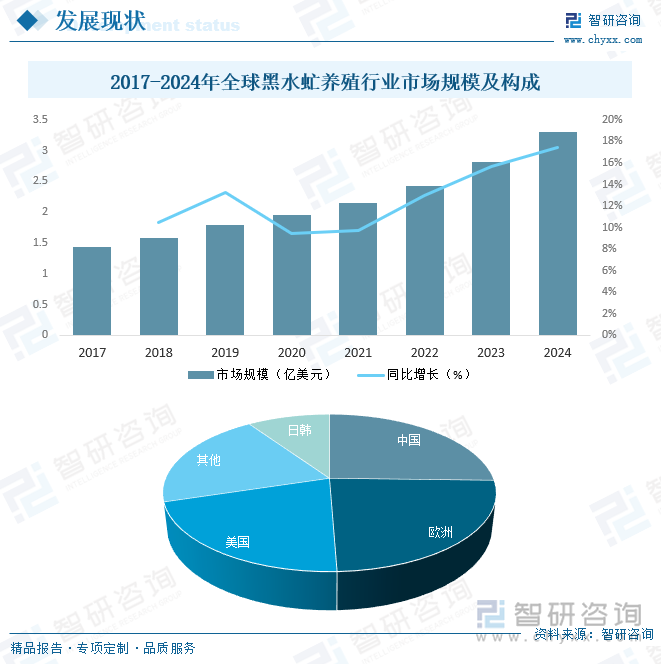 研判2025！中国黑水虻养殖行业产业链、发展现状、竞争格局及发展趋势分析：市场前景十分可观[图](图4)