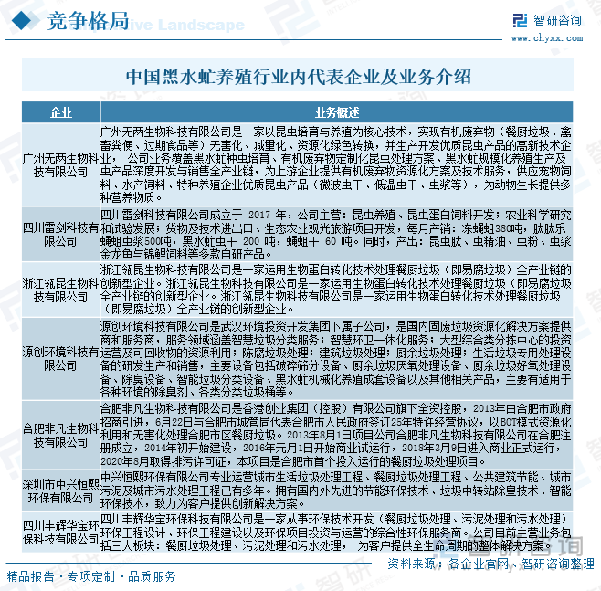 研判2025！中国黑水虻养殖行业产业链、发展现状、竞争格局及发展趋势分析：市场前景十分可观[图](图6)
