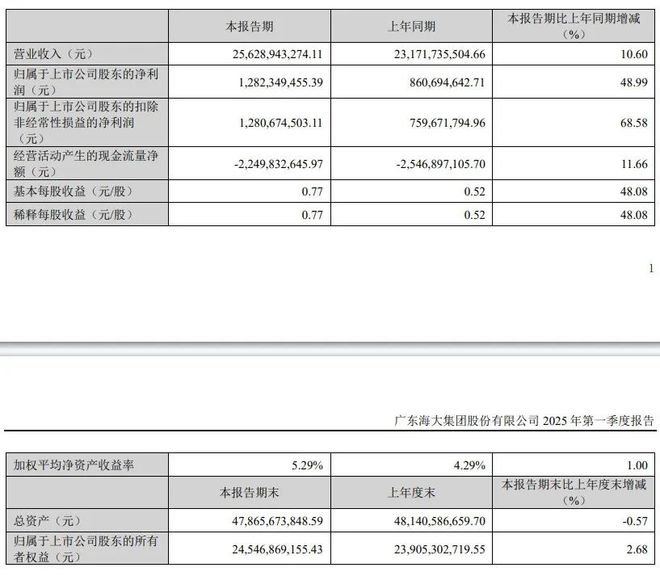 正式超越新希望海大成世界第一！2024年饲料销量2652万吨2030年冲击5150万吨！(图3)