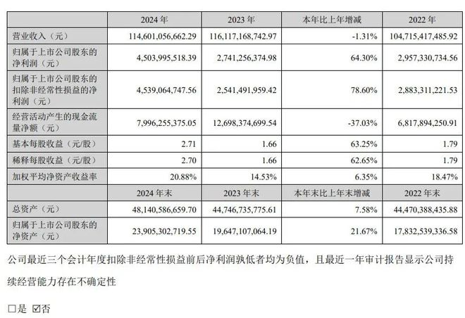 正式超越新希望海大成世界第一！2024年饲料销量2652万吨2030年冲击5150万吨！(图1)