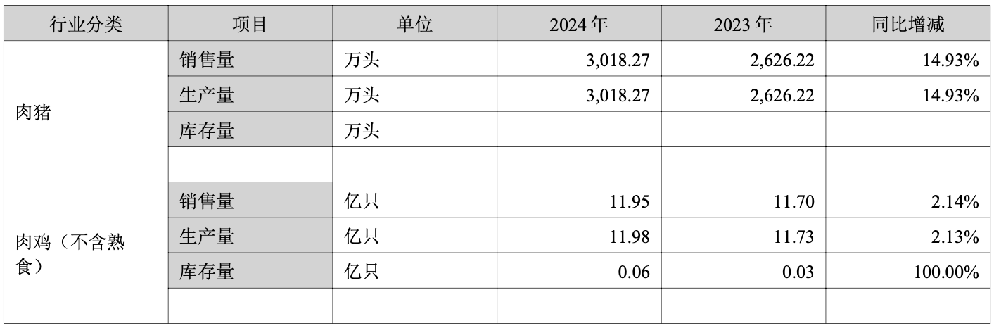 kaiyun网站：2024、2025Q1净利接连同增超2倍养殖龙头温氏股份营收首破千亿再启航丨业绩有得秀(图2)