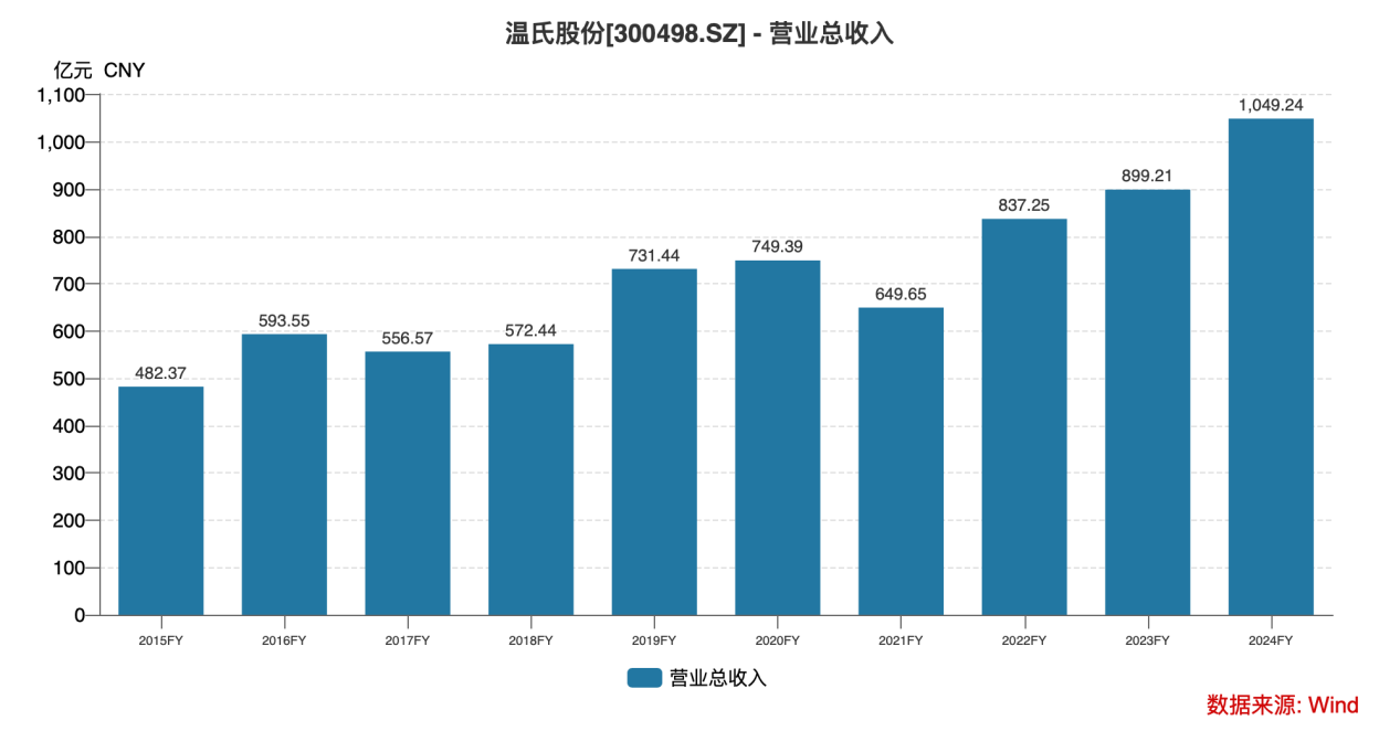 kaiyun网站：2024、2025Q1净利接连同增超2倍养殖龙头温氏股份营收首破千亿再启航丨业绩有得秀(图3)