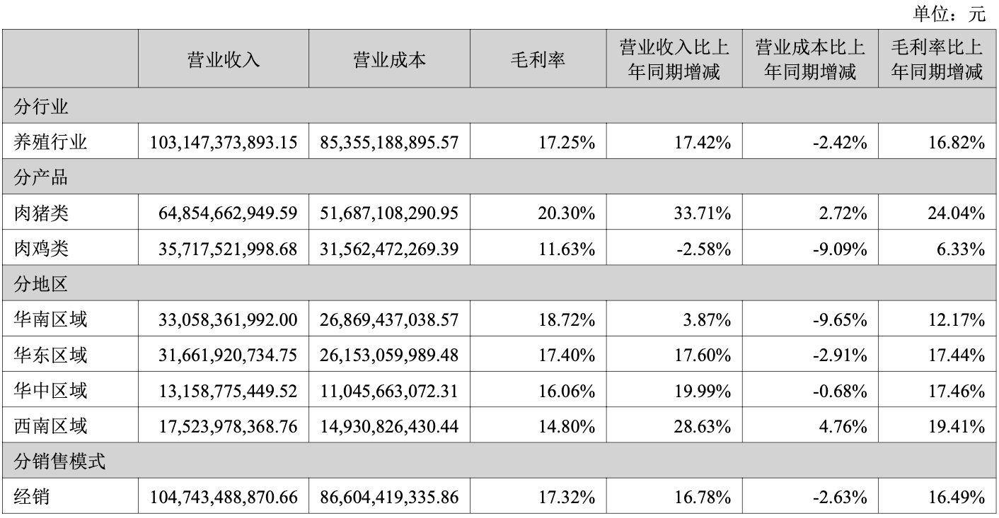 kaiyun网站：2024、2025Q1净利接连同增超2倍养殖龙头温氏股份营收首破千亿再启航丨业绩有得秀(图4)