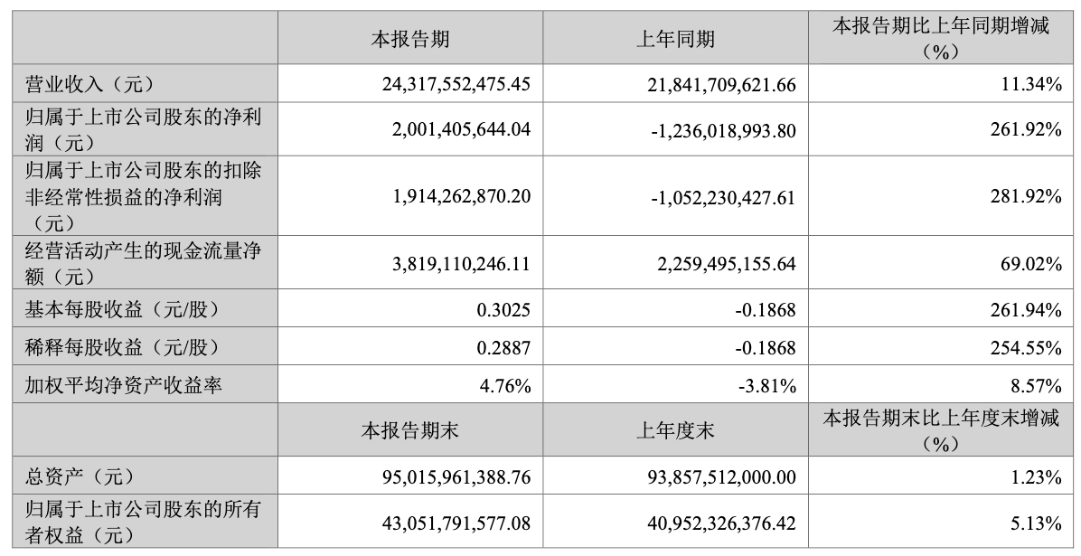 kaiyun网站：2024、2025Q1净利接连同增超2倍养殖龙头温氏股份营收首破千亿再启航丨业绩有得秀(图5)