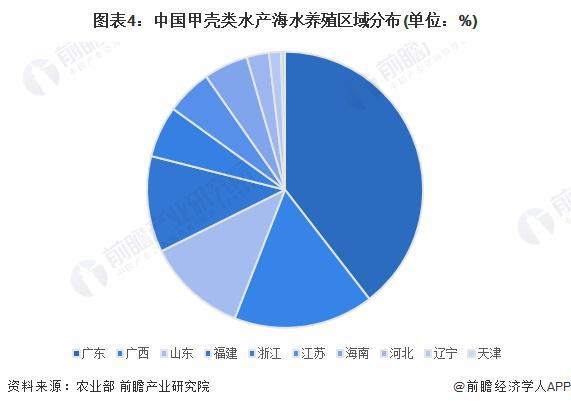 2024年中国甲壳类水产养殖市场现状及区域格局分析中国甲壳类水产养殖产量规模稳步增长【组图】(图4)