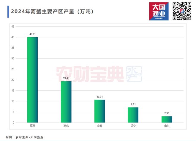 淡水养殖新变局！罗虾、河蟹、鳜鱼、鳗鱼、加州鲈、乌鱧、鲫鱼……2025谁才是下一个“印钞机”？(图5)