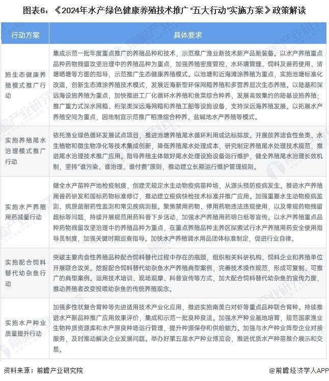 重磅！2024年中国及31省市水产养殖行业政策汇总及解读（全）保障养殖安全促进行业升级(图3)