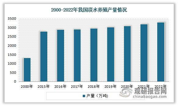 中国水产养殖行业发展趋势研究与投资前景预测报告（2024-2031）(图9)