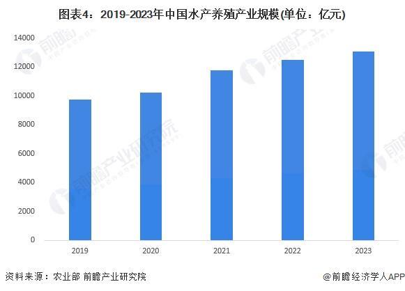 2024年中国水产养殖市场现状及发展趋势分析中国水产养殖生产水平提高市场规模保持稳步增长【组图】(图4)