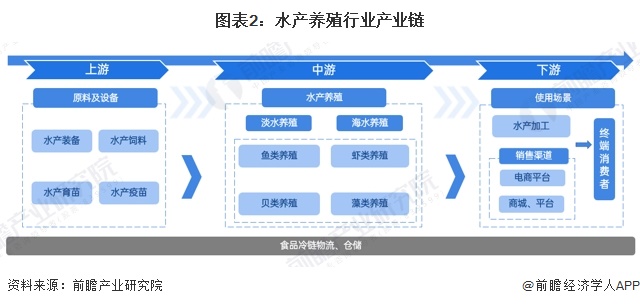 kaiyun网站：预见2024：《2024年中国水产养殖行业全景图谱》（附市场现状、竞争格局和发展趋势等）(图2)
