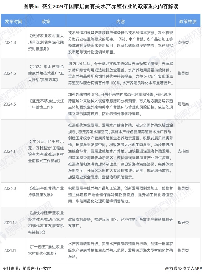 kaiyun网站：预见2024：《2024年中国水产养殖行业全景图谱》（附市场现状、竞争格局和发展趋势等）(图5)