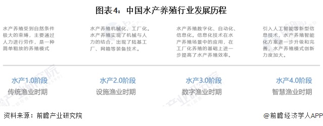 kaiyun网站：预见2024：《2024年中国水产养殖行业全景图谱》（附市场现状、竞争格局和发展趋势等）(图4)