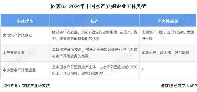 kaiyun网站：预见2024：《2024年中国水产养殖行业全景图谱》（附市场现状、竞争格局和发展趋势等）(图6)
