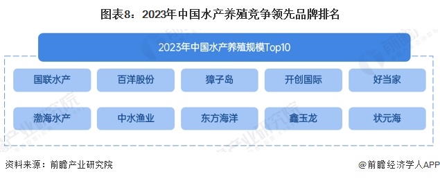 kaiyun网站：预见2024：《2024年中国水产养殖行业全景图谱》（附市场现状、竞争格局和发展趋势等）(图8)