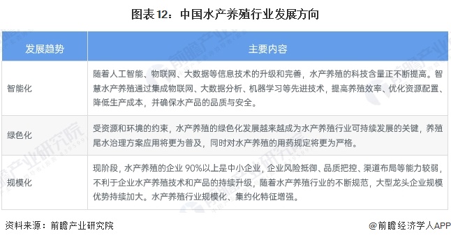 kaiyun网站：预见2024：《2024年中国水产养殖行业全景图谱》（附市场现状、竞争格局和发展趋势等）(图12)
