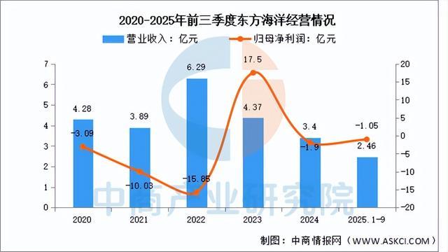 kaiyun入口：2025年中国海洋渔业行业市场前景预测研究报告（简版）(图10)