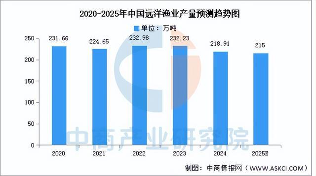 kaiyun入口：2025年中国海洋渔业行业市场前景预测研究报告（简版）(图5)