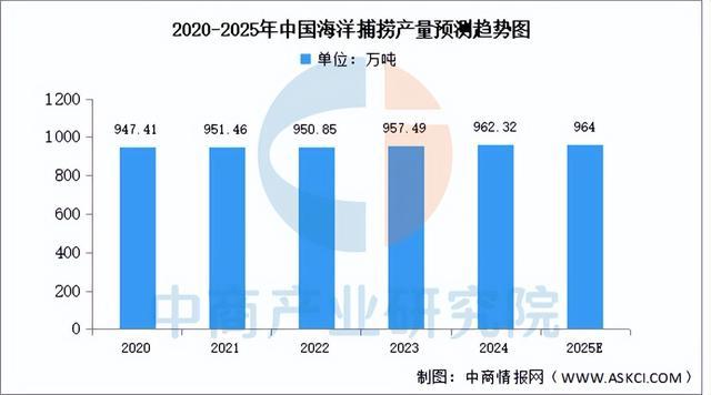 kaiyun入口：2025年中国海洋渔业行业市场前景预测研究报告（简版）(图4)