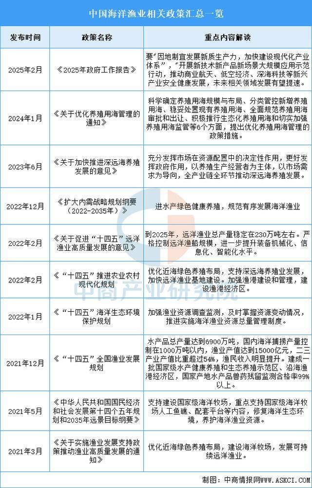kaiyun入口：2025年中国海洋渔业行业市场前景预测研究报告（简版）(图2)