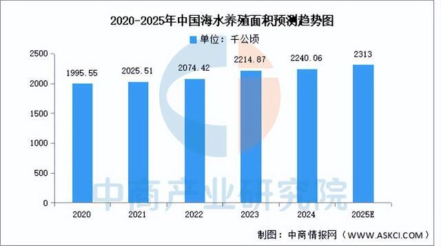 kaiyun入口：2025年中国海洋渔业行业市场前景预测研究报告（简版）(图6)